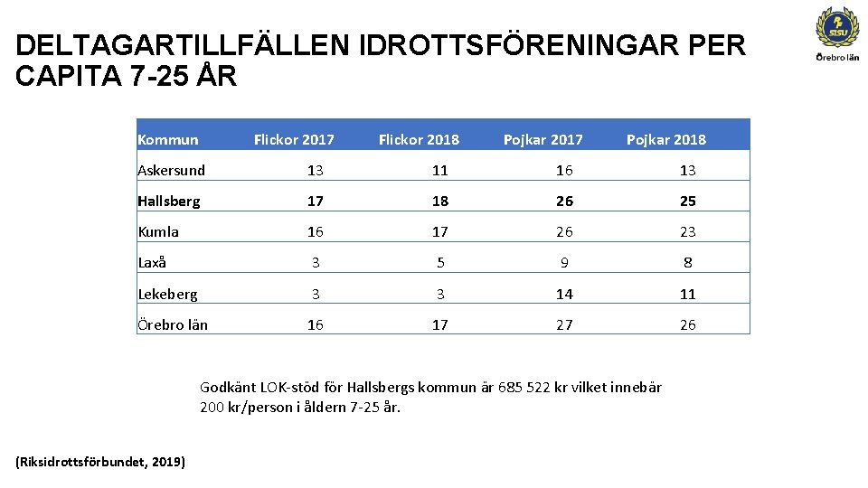 DELTAGARTILLFÄLLEN IDROTTSFÖRENINGAR PER CAPITA 7 -25 ÅR Kommun Flickor 2017 Flickor 2018 Pojkar 2017