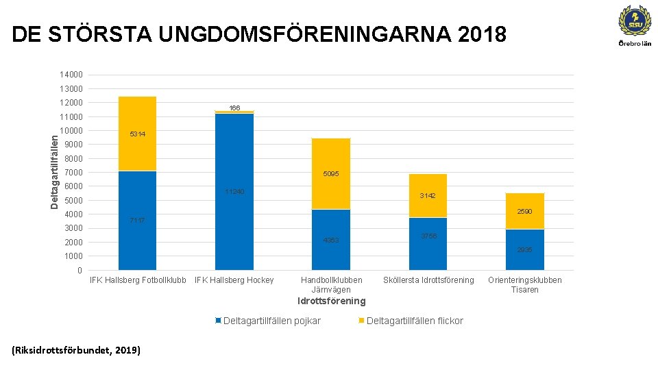 DE STÖRSTA UNGDOMSFÖRENINGARNA 2018 14000 13000 12000 166 Deltagartillfällen 110000 5314 9000 8000 7000