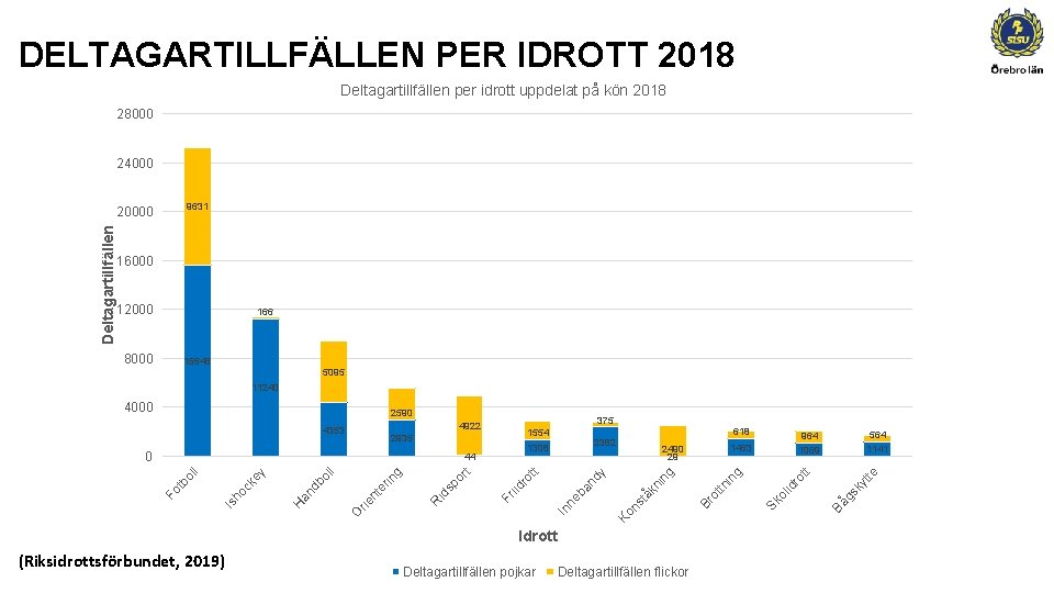 DELTAGARTILLFÄLLEN PER IDROTT 2018 Deltagartillfällen per idrott uppdelat på kön 2018 28000 24000 9631