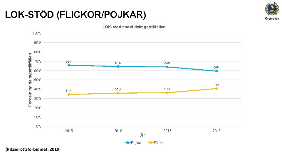 LOK-STÖD (FLICKOR/POJKAR) LOK-stöd andel deltagartillfällen 100% Fördelning deltagartillfällen 90% 80% 70% 66% 64% 59%