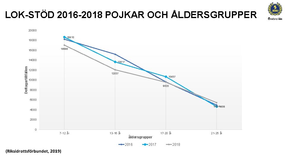 LOK-STÖD 2016 -2018 POJKAR OCH ÅLDERSGRUPPER 20000 18000 16000 18610 16996 Deltagartillfällen 14000 13617