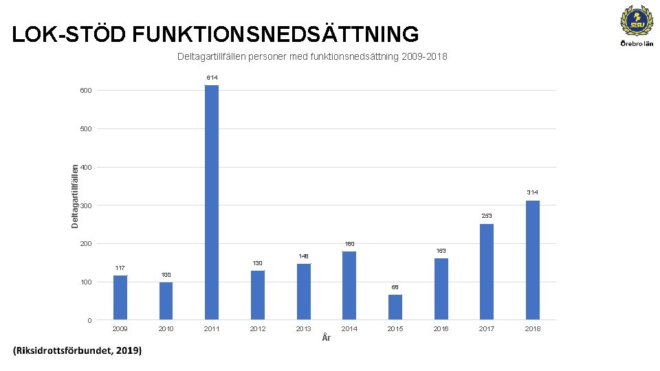 LOK-STÖD FUNKTIONSNEDSÄTTNING Deltagartillfällen personer med funktionsnedsättning 2009 -2018 614 600 Deltagartillfällen 500 400 314