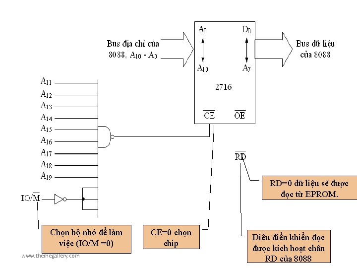 RD=0 dữ liệu sẽ đươ c đọc từ EPROM. Chọn bộ nhớ để làm