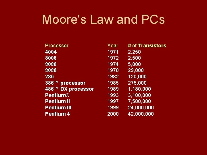 Moore's Law and PCs Processor 4004 8008 8080 8086 286 386™ processor 486™ DX