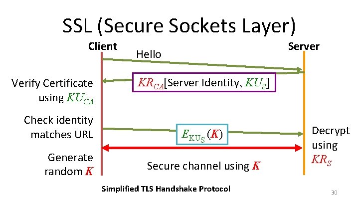 SSL (Secure Sockets Layer) Client Verify Certificate using KUCA Check identity matches URL Generate