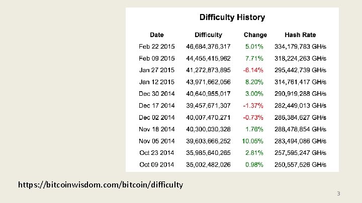 https: //bitcoinwisdom. com/bitcoin/difficulty 3 