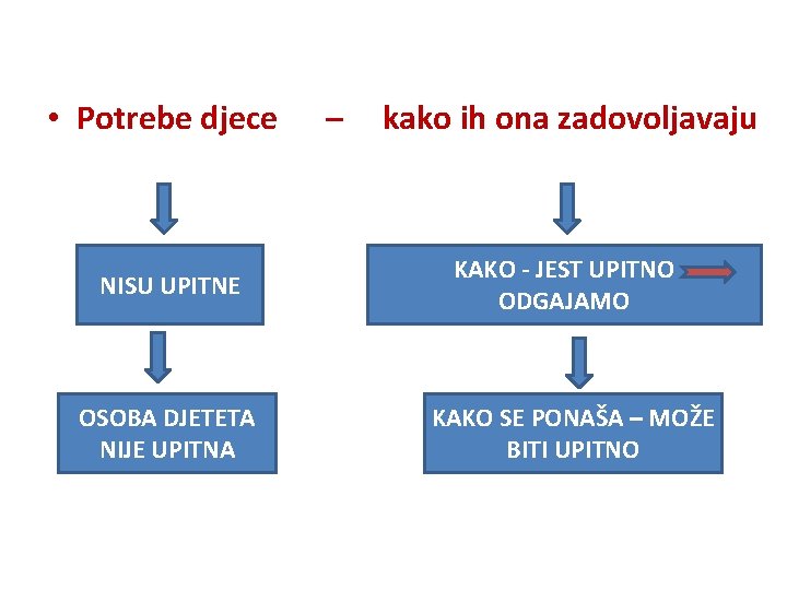  • Potrebe djece NISU UPITNE OSOBA DJETETA NIJE UPITNA – kako ih ona