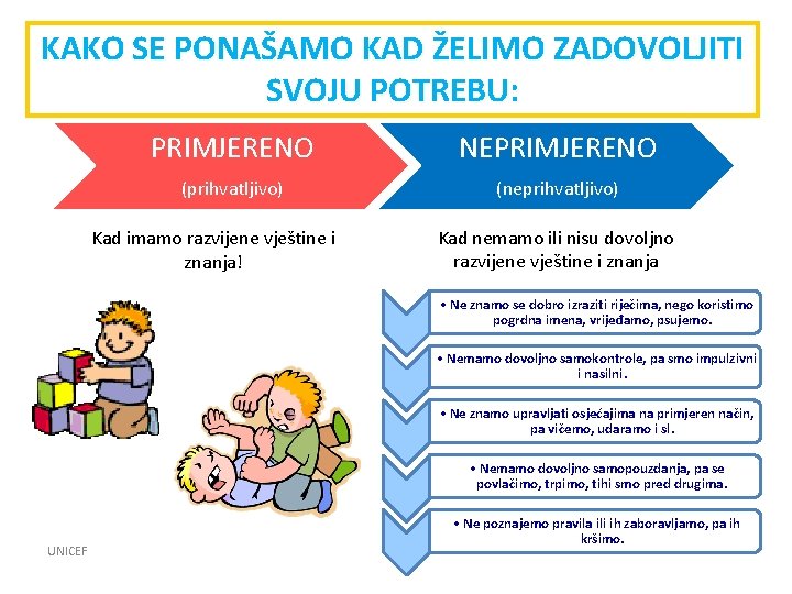 KAKO SE PONAŠAMO KAD ŽELIMO ZADOVOLJITI SVOJU POTREBU: PRIMJERENO NEPRIMJERENO (prihvatljivo) (neprihvatljivo) Kad imamo