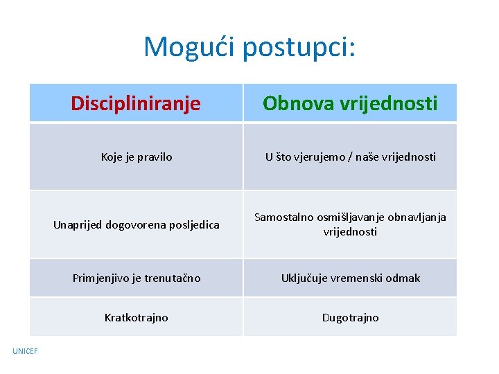 Mogući postupci: UNICEF Discipliniranje Obnova vrijednosti Koje je pravilo U što vjerujemo / naše