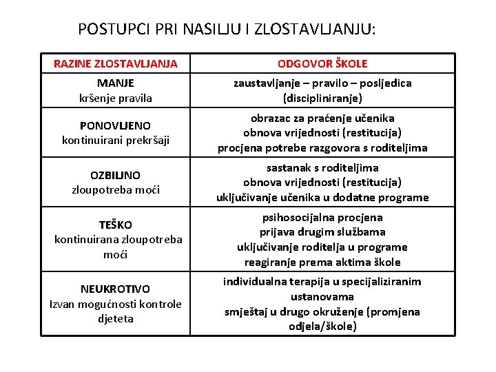 POSTUPCI PRI NASILJU I ZLOSTAVLJANJU: RAZINE ZLOSTAVLJANJA ODGOVOR ŠKOLE MANJE kršenje pravila zaustavljanje –