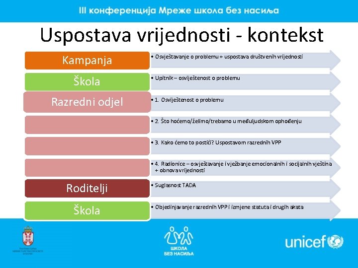 Uspostava vrijednosti - kontekst Kampanja Škola Razredni odjel • Osvještavanje o problemu + uspostava