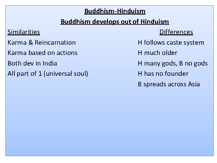 Buddhism-Hinduism Buddhism develops out of Hinduism Similarities Differences Karma & Reincarnation H follows caste
