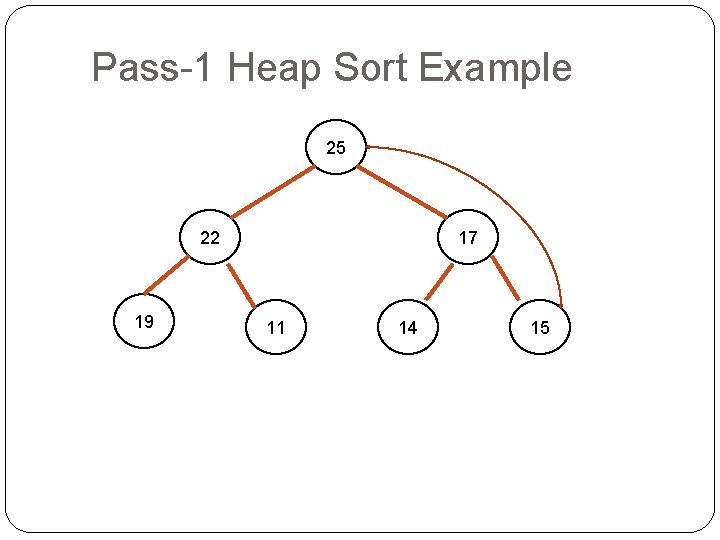 Pass-1 Heap Sort Example 25 22 19 17 11 14 15 