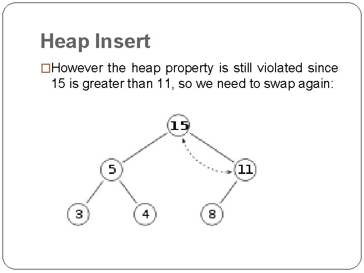 Heap Insert �However the heap property is still violated since 15 is greater than