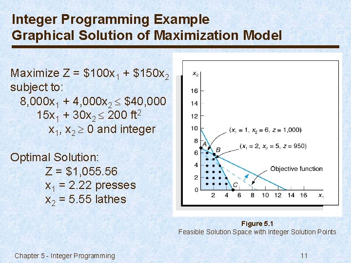 Integer Programming Example Graphical Solution of Maximization Model Maximize Z = $100 x 1