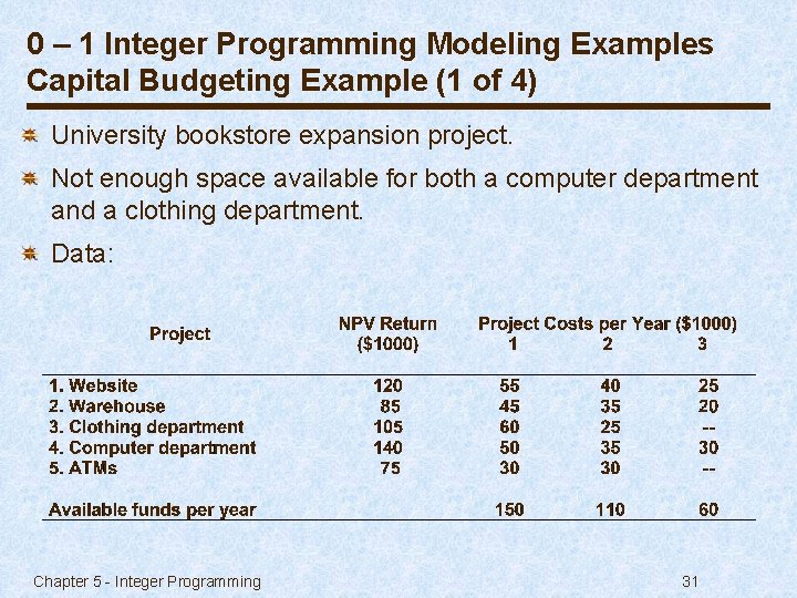 0 – 1 Integer Programming Modeling Examples Capital Budgeting Example (1 of 4) University