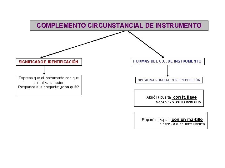 COMPLEMENTO CIRCUNSTANCIAL DE INSTRUMENTO SIGNIFICADO E IDENTIFICACIÓN Expresa que el instrumento con que se