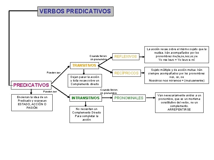 VERBOS PREDICATIVOS Cuando lleven un pronombre REFLEXIVOS La acción recae sobre el mismo sujeto