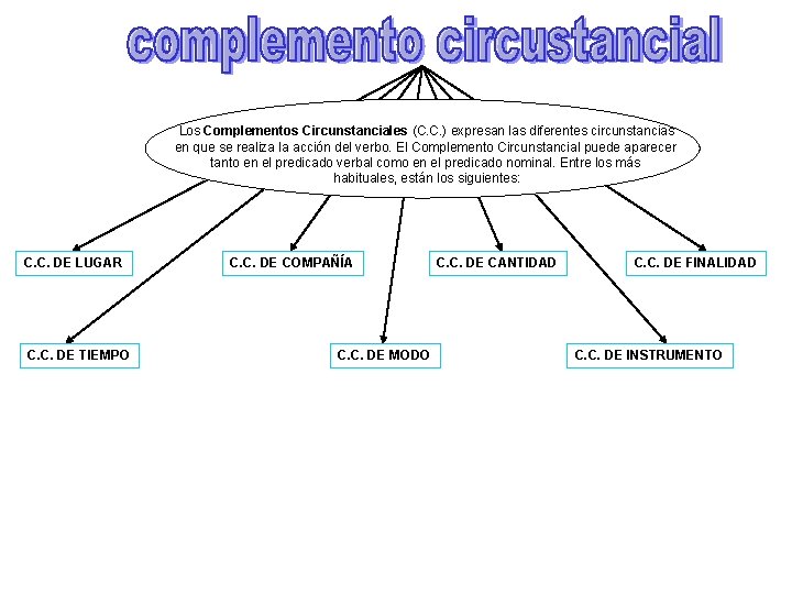 Los Complementos Circunstanciales (C. C. ) expresan las diferentes circunstancias en que se realiza