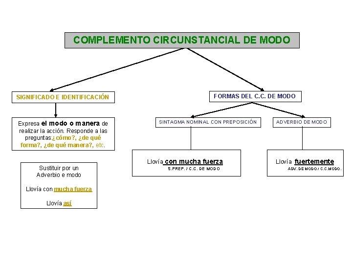 COMPLEMENTO CIRCUNSTANCIAL DE MODO SIGNIFICADO E IDENTIFICACIÓN Expresa el modo o manera de realizar