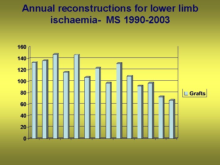 Annual reconstructions for lower limb ischaemia- MS 1990 -2003 