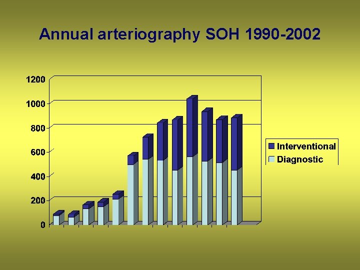 Annual arteriography SOH 1990 -2002 
