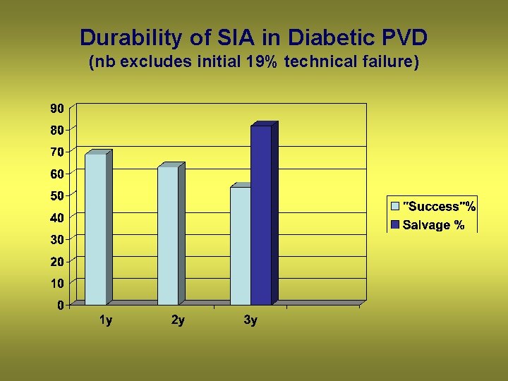 Durability of SIA in Diabetic PVD (nb excludes initial 19% technical failure) 