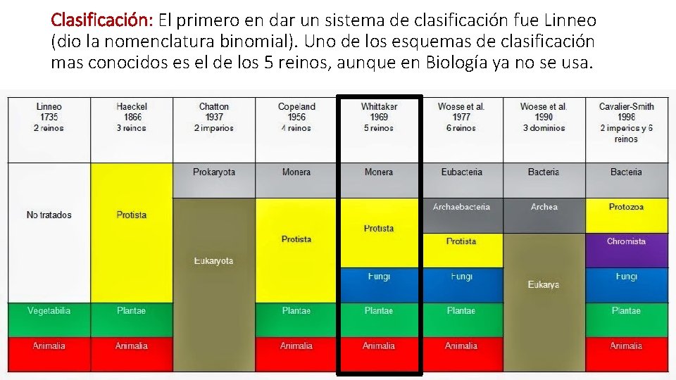 Clasificación: El primero en dar un sistema de clasificación fue Linneo (dio la nomenclatura