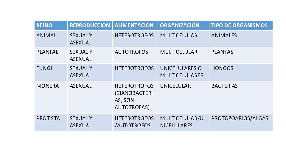 REINO REPRODUCCION ALIMENTACION ORGANIZACIÓN TIPO DE ORGANISMOS ANIMAL SEXUAL Y ASEXUAL HETEROTROFOS MULTICELULAR ANIMALES