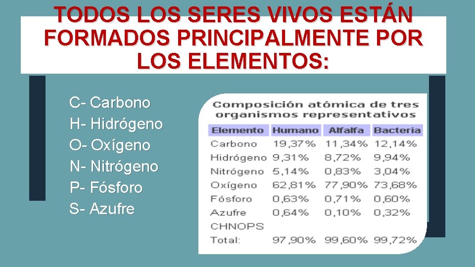 TODOS LOS SERES VIVOS ESTÁN FORMADOS PRINCIPALMENTE POR LOS ELEMENTOS: C- Carbono H- Hidrógeno