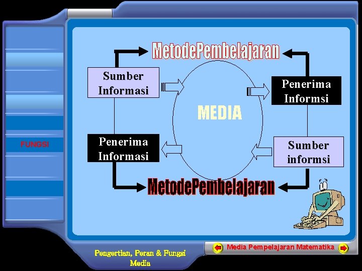  BERANDA Sumber Informasi PENGERTIAN MEDIA PERAN FUNGSI Penerima Informasi Penerima Informsi Sumber informsi