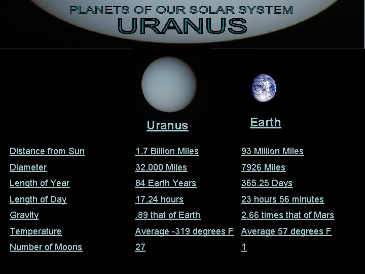 Earth Uranus Distance from Sun 1. 7 Billion Miles 93 Million Miles Diameter 32,