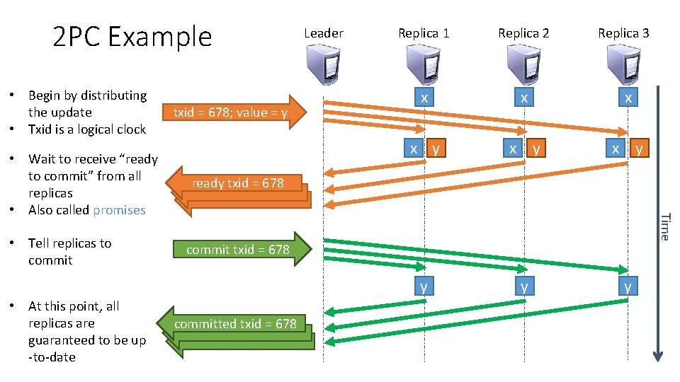 2 PC Example • Begin by distributing the update • Txid is a logical