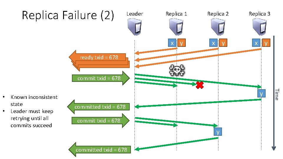 Replica Failure (2) Leader Replica 1 Replica 2 Replica 3 x y x y