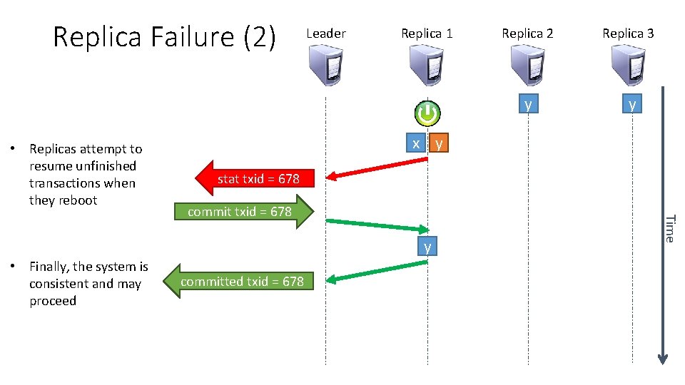 Replica Failure (2) • Replicas attempt to resume unfinished transactions when they reboot Leader