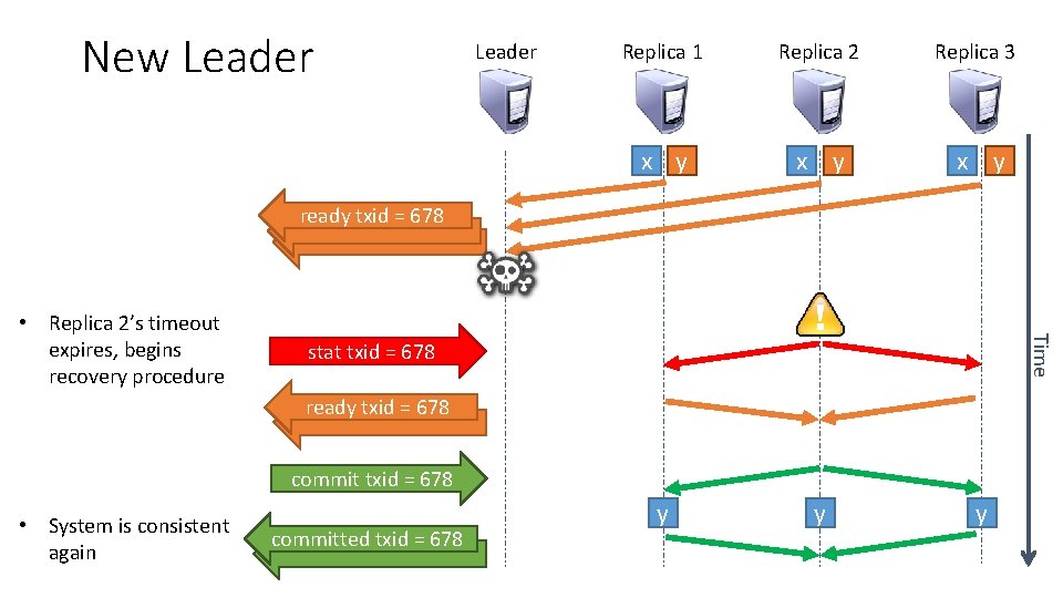 New Leader Replica 1 Replica 2 Replica 3 x y x y y ready