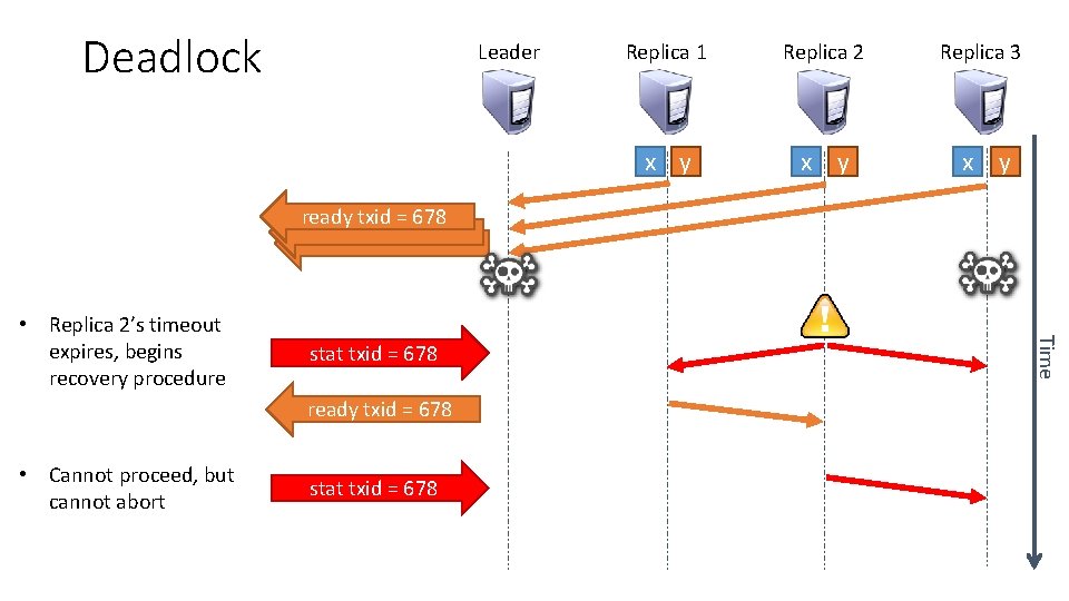 Deadlock Leader Replica 1 Replica 2 Replica 3 x y x y ready txid