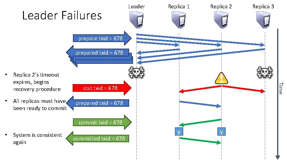 Leader Failures Leader Replica 1 Replica 2 y y Replica 3 prepare txid =