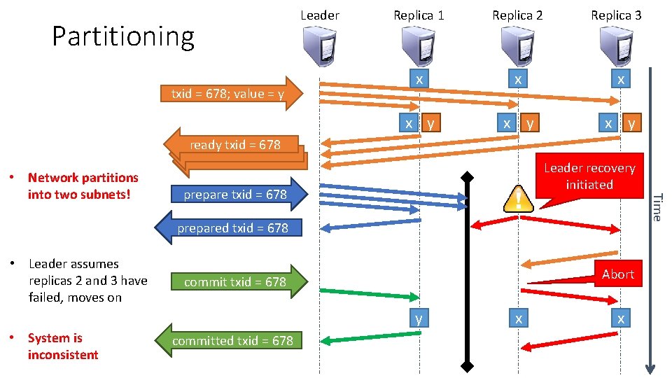 Partitioning txid = 678; value = y Leader Replica 1 Replica 2 Replica 3