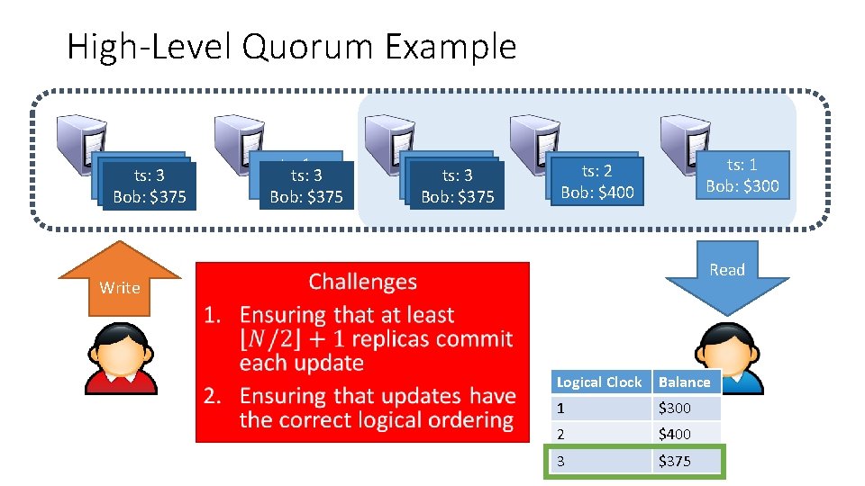 High-Level Quorum Example ts: 1 ts: 3 Bob: $300 Bob: $375 ts: 1 ts: