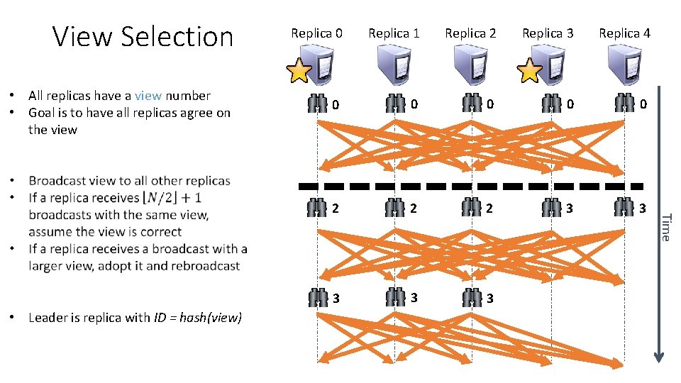 View Selection • All replicas have a view number • Goal is to have