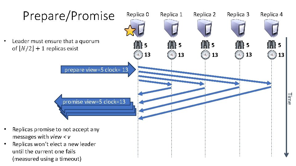 Prepare/Promise Replica 0 Replica 1 Replica 2 Replica 3 Replica 4 5 5 5