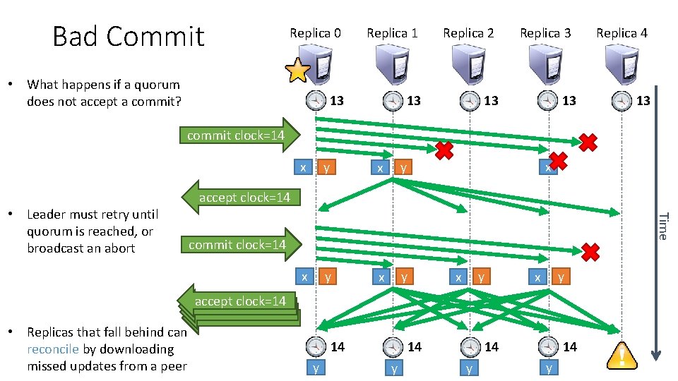 Bad Commit Replica 0 Replica 1 Replica 2 13 13 13 • What happens