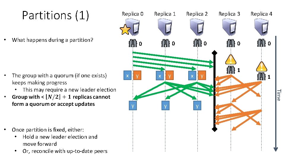 Partitions (1) Replica 0 Replica 1 Replica 2 Replica 3 Replica 4 0 0