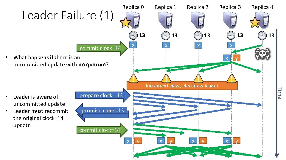 Leader Failure (1) Replica 0 Replica 1 Replica 2 13 13 13 x commit