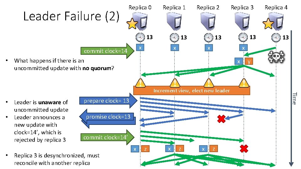 Leader Failure (2) Replica 0 Replica 1 Replica 2 13 13 13 x commit