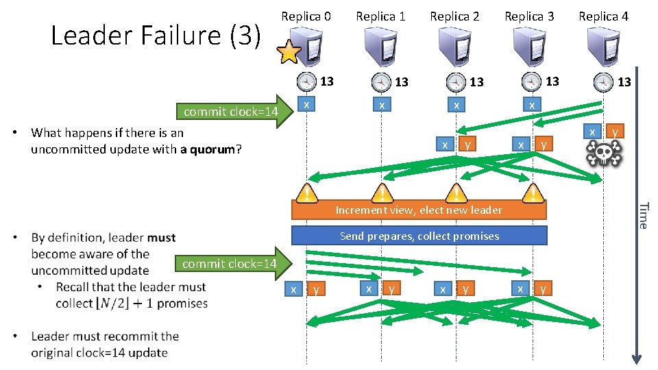 Leader Failure (3) Replica 0 Replica 1 Replica 2 13 13 13 x commit