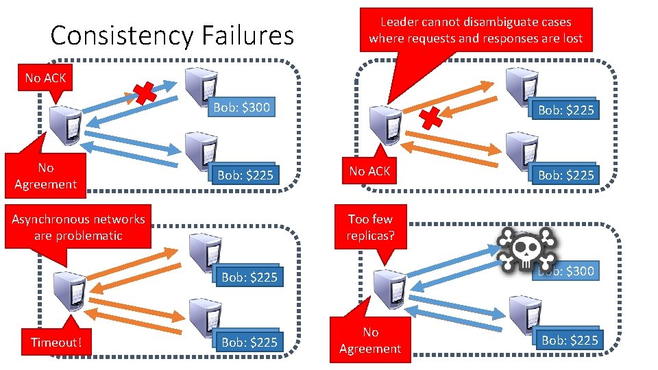 Consistency Failures Leader cannot disambiguate cases where requests and responses are lost No ACK