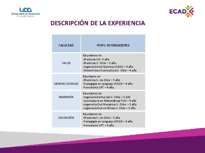 DESCRIPCIÓN DE LA EXPERIENCIA FACULTAD SALUD CIENCIAS SOCIALES INGENIERÍA EDUCACIÓN PERFIL REFORZADORES Estudiantes de