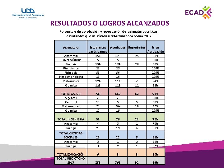 RESULTADOS O LOGROS ALCANZADOS Porcentaje de aprobación y reprobación de asignaturas críticas, estudiantes que